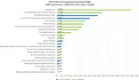 Graph showing the breakdown of taxes across municipal services